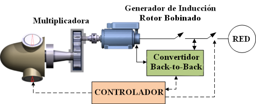 Aerogenerador DFIG